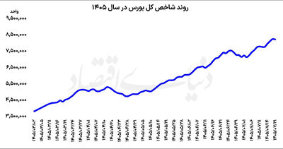 معامله‌گران سهام محتاط شدند | ترمز بورس در قله تاریخی