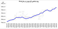 معامله‌گران سهام محتاط شدند | ترمز بورس در قله تاریخی