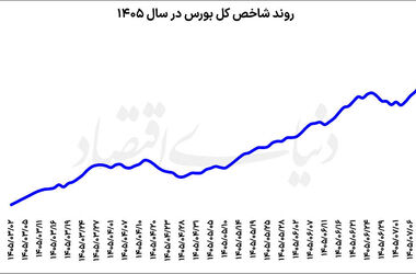 معامله‌گران سهام محتاط شدند | ترمز بورس در قله تاریخی