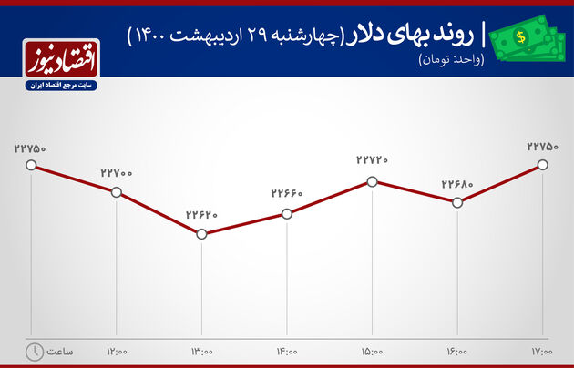 بازدهی بازارها ۲۹ اردیبهشت ۱۴۰۰