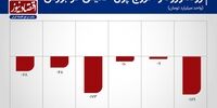 نرخ انتقال سرمایه در بورس تهران+ نمودار