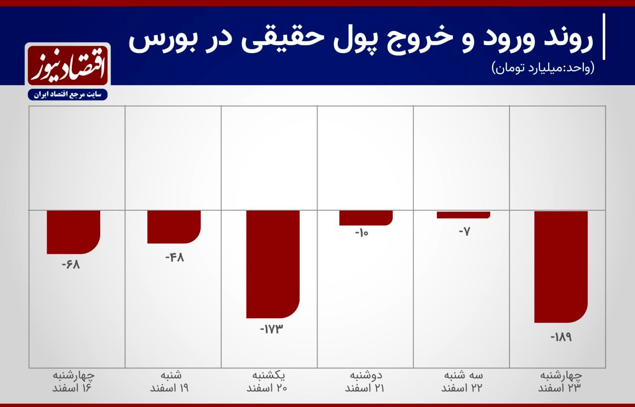 نرخ انتقال سرمایه در بورس تهران+ نمودار