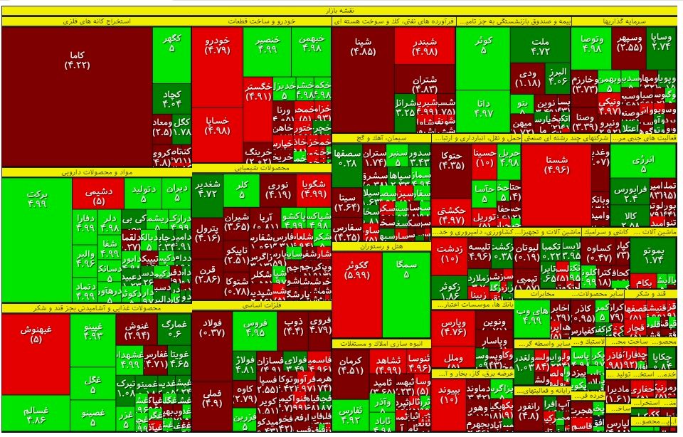 نمادهای قرمزرنگ تاثیرگذار بر شاخص /آمار معاملات بورس سه‌شنبه