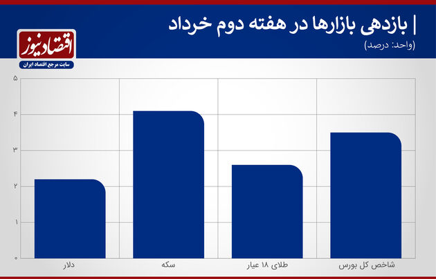 بازدهی بازارها هفته دوم خرداد ۱۴۰۰
