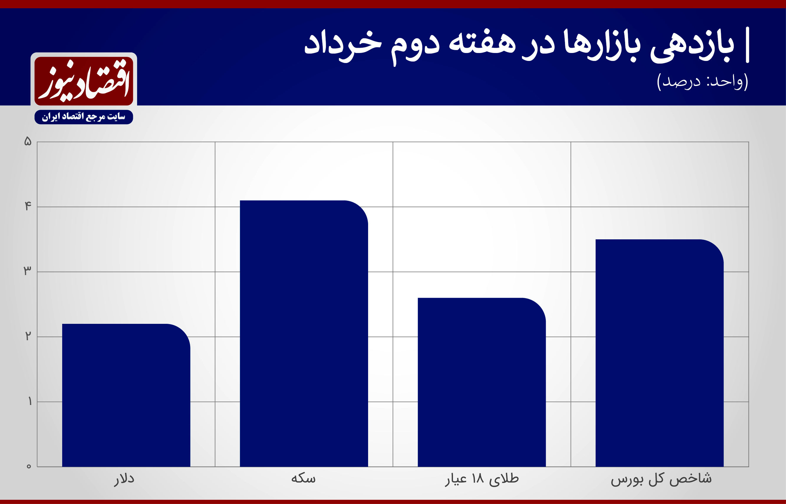 اتفاق جدید در بازار دلار + نمودار