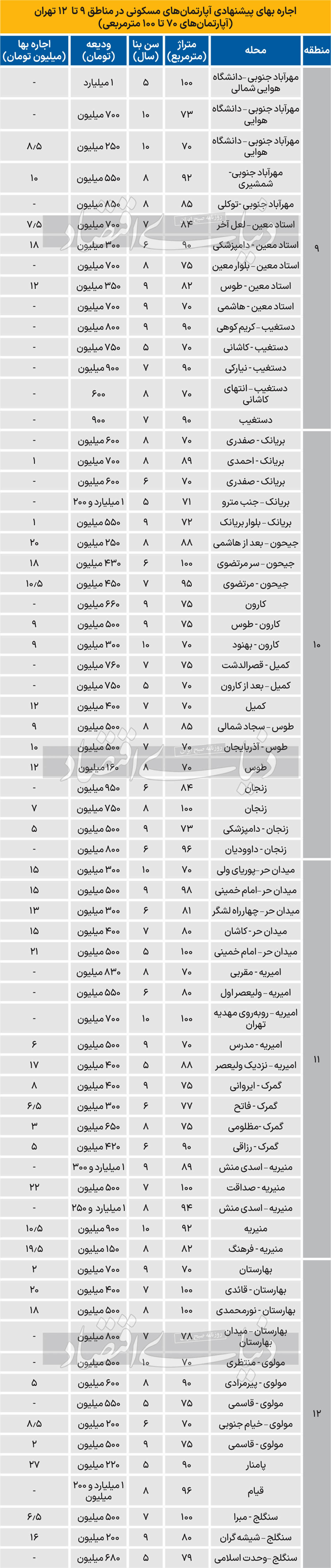 نرخ اجاره مسکن در 5 منطقه مرکزی تهران