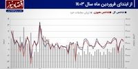 پیش بینی بازار سهام هفته/ بار روانی انتخابات بر دوش معامله‌گران+ نمودار