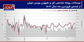 پیش بینی بازار سهام هفته/ بار روانی انتخابات بر دوش معامله‌گران+ نمودار
