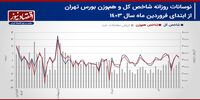پیش بینی بازار سهام هفته/ بار روانی انتخابات بر دوش معامله‌گران+ نمودار