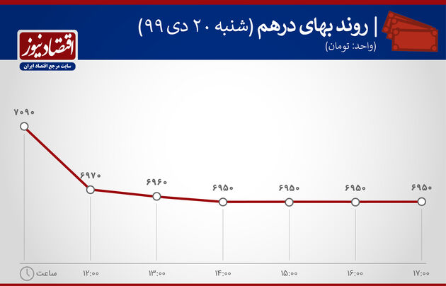 روند نوسان درهم در 20 دی ماه 1399