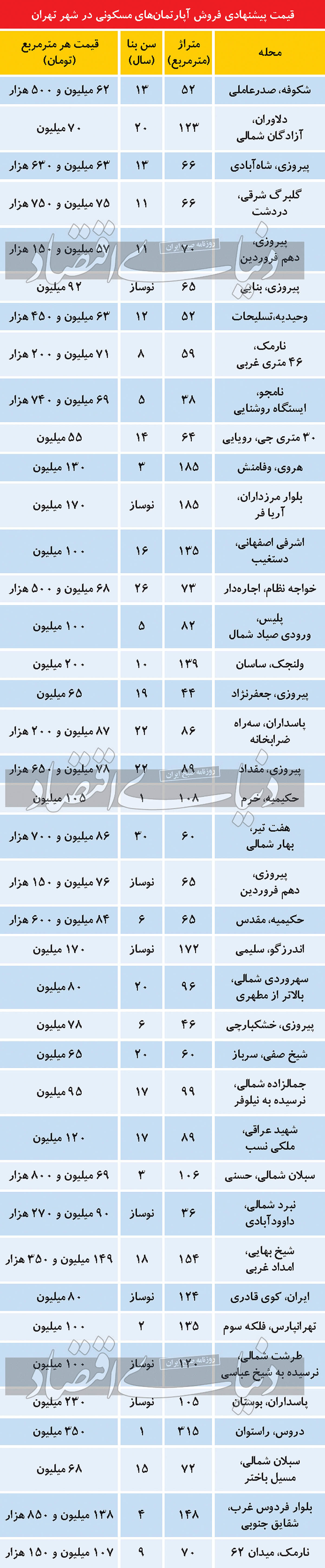 تازه ترین قیمت ها در بازار بی رونق مسکن در تهران