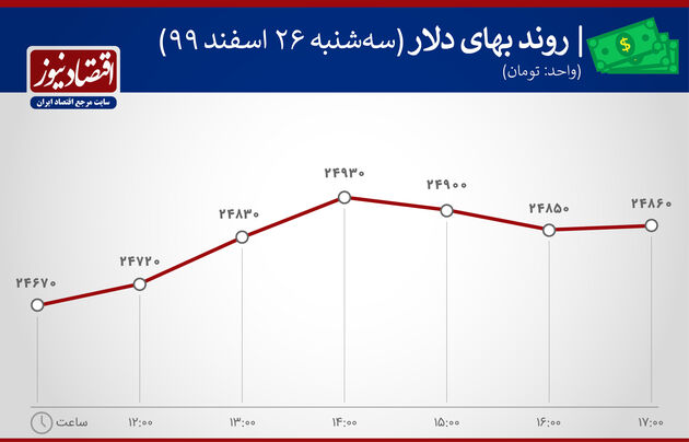 بازدهی بازارها 26 اسفند 1399