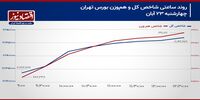 شاخص کل و تأثیر میان مدت رشد نرخ ارز/ پیش‌بینی بازار سهام امروز 26 آبان 1403+ نمودار