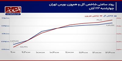 شاخص کل و تأثیر میان مدت رشد نرخ ارز/ پیش بینی بازار سهام امروز 26 آبان