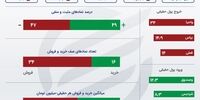خروج ادامه‌دار نقدینگی حقیقی از بورس