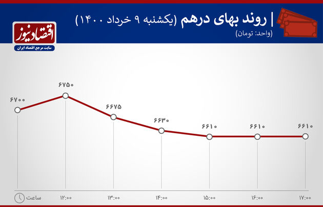 بازدهی بازارها 9 خرداد 1400