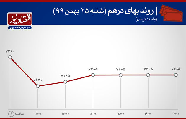 بازدهی بازارها 25 بهمن 1399