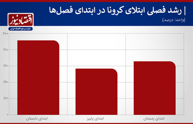 کرونا پاییز 99