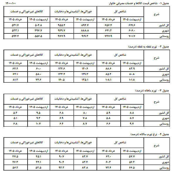 تورم ۶۲ درصد شد