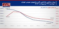 فشار مقطعی عرضه سهام یا شروع یک روند اصلاحی؟!/ پیش بینی بازار سهام امروز 30 اردیبهشت 1404+ نمودار