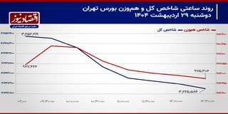 فشار مقطعی عرضه سهام یا شروع یک روند اصلاحی؟!/ پیش بینی بازار سهام امروز 30 اردیبهشت 1404+ نمودار