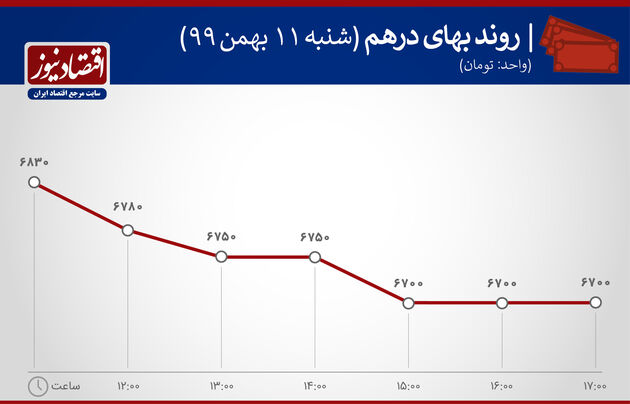 بازدهی بازارهای هفته سوم بهمن 99