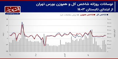 پیش‌بینی بازار سهام هفته/ چشم معامله‌گران بورس تهران به تحولات منطقه+ نمودار