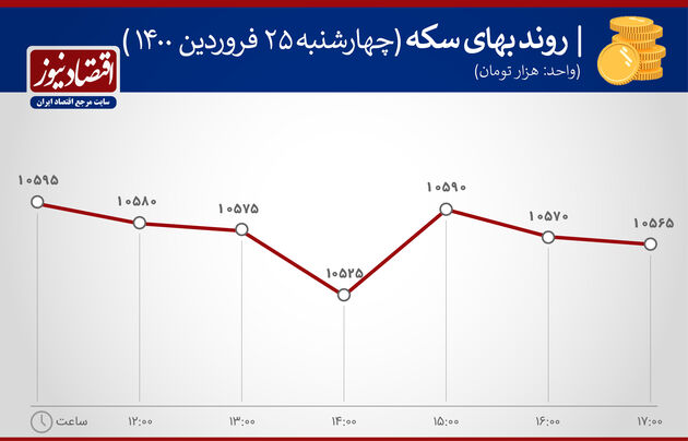 بازدهی بازارها 25 فروردین 1400