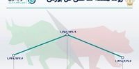 بازدهی شاخص بورس مثبت شد /چند میلیارد پول از بازار خارج شد؟