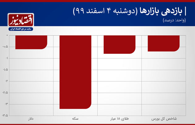 بازدهی بازارها 4 اسفند 1399