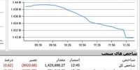 افت حدود 9 هزار واحدی شاخص بورس در 30 مرداد
