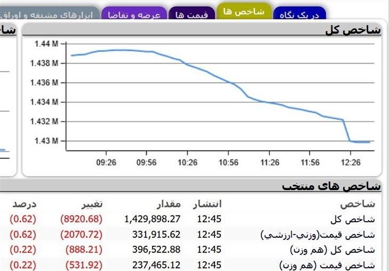 افت حدود 9 هزار واحدی شاخص بورس در 30 مرداد
