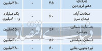 حداقل اجاره در مناطق مختلف تهران/جدول