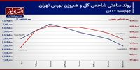 بورس تهران بر سر دوراهی!/ پیش بینی بازار سهام امروز 30 دی