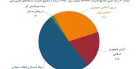 نحوه تقسیم بودجه نیروهای مسلح+نمودار