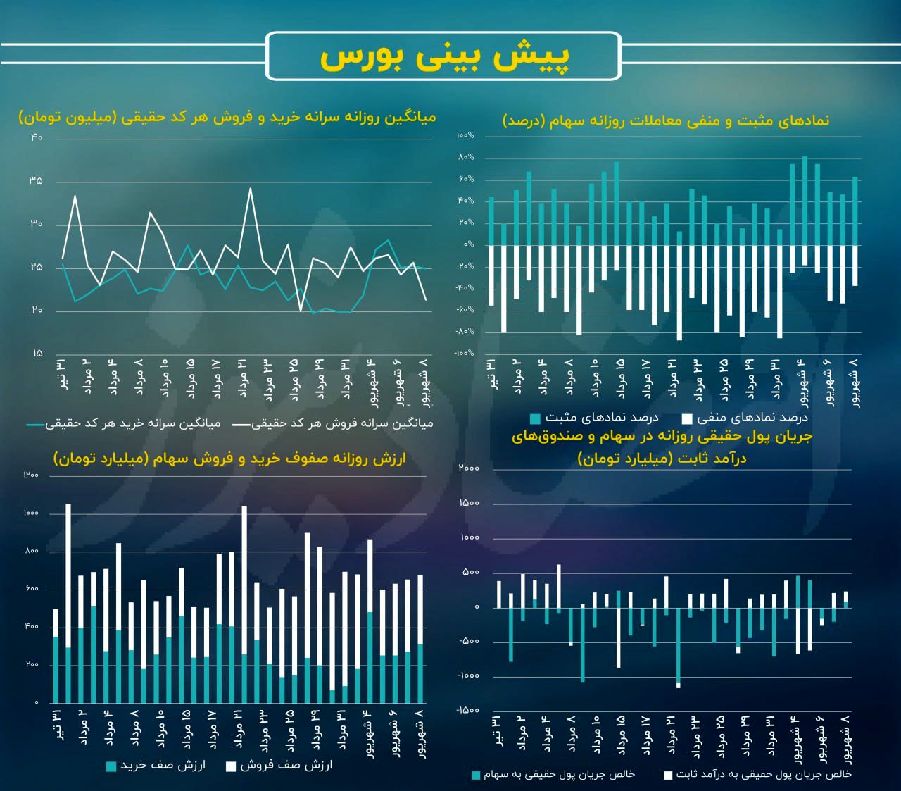 رشد صف‌های خرید / پیش بینی بازار سهام امروز 11 شهریور