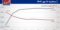 فاصله اندک معاملات سهامی از ریسک‌های سیاسی!/ پیش بینی بازار سهام امروز 18 مهر 1403+ نمودار