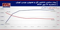 فاصله اندک معاملات سهامی از ریسک‌های سیاسی!/ پیش بینی بازار سهام امروز 18 مهر 1403+ نمودار