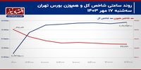 فاصله اندک معاملات سهامی از ریسک‌های سیاسی!/ پیش بینی بازار سهام امروز 18 مهر 1403+ نمودار