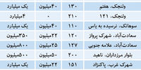 اجاره مسکن در شمال تهران چند؟+ جدول