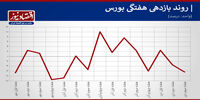 رکورد 10 هفته بورس شکست