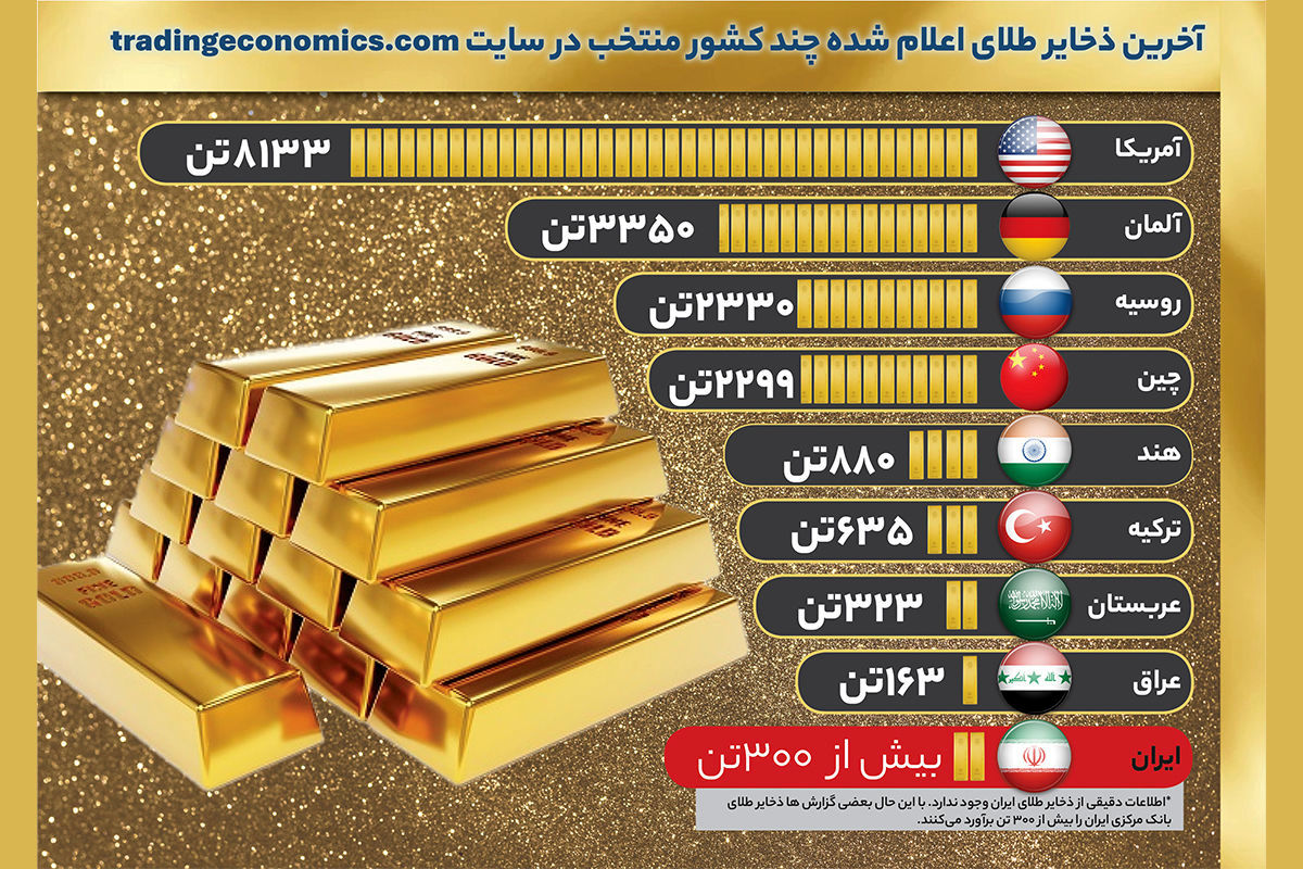 ذخایر طلای دولت‌ها