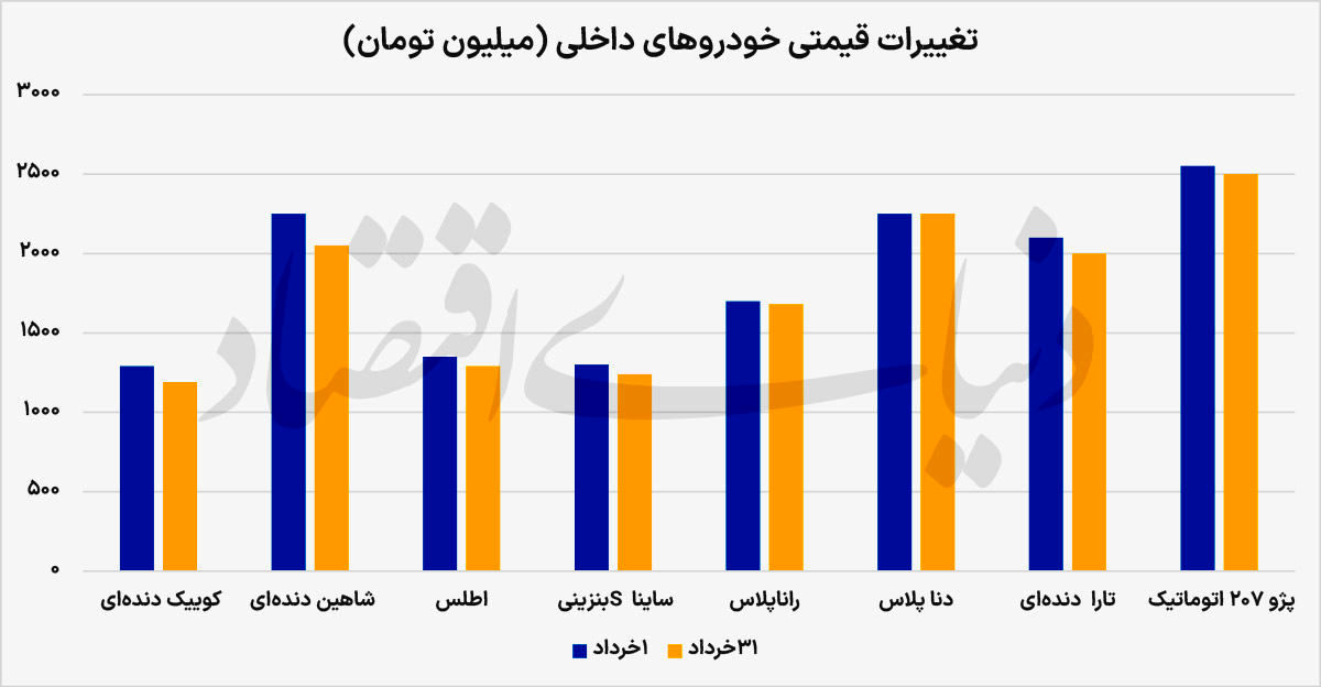 خودرو از دلار جا ماند