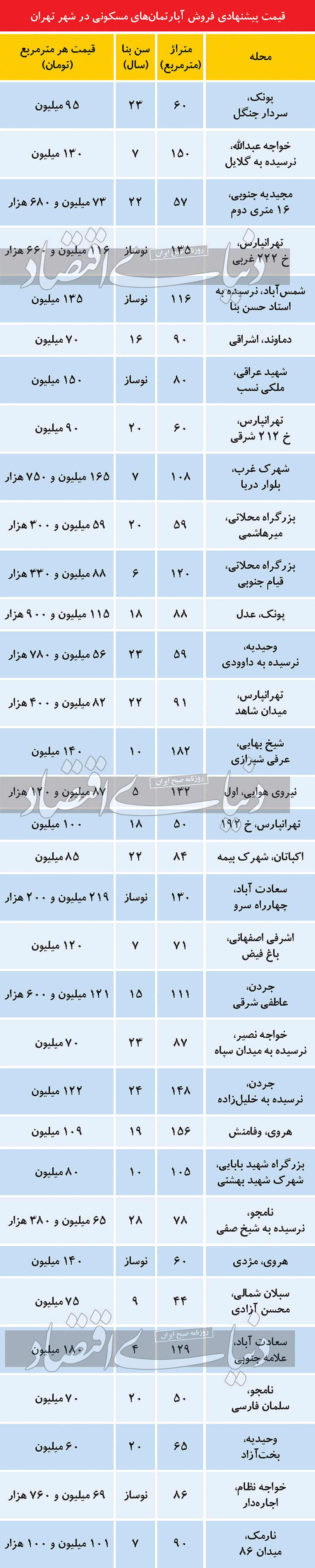 تازه ترین قیمت مسکن در بازار کم مشتری تهران