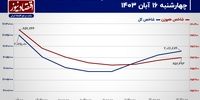 بورس تهران بند رکود معاملاتی را باز می‌کند؟/ پیش‌بینی بازار سهام امروز 19 آبان 1403+ نمودار