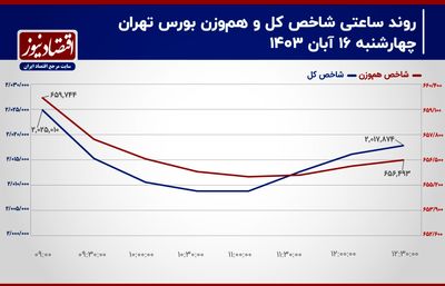 بورس تهران بند رکود معاملاتی را باز می‌کند؟/ پیش‌بینی بازار سهام امروز 19 آبان 1403+ نمودار