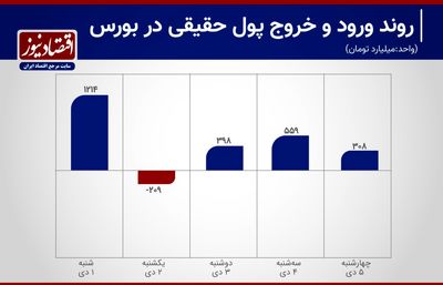 رشد 790 درصدی ورود سرمایه به بورس+ نمودار