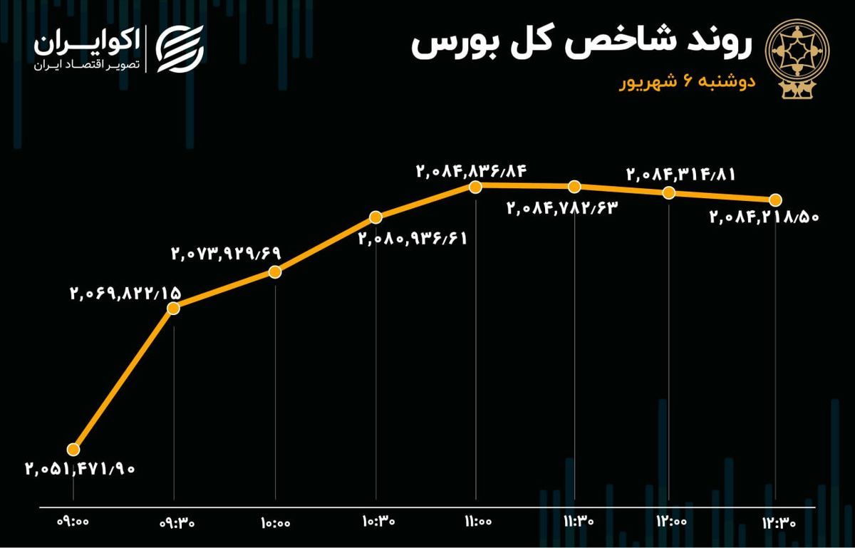 خروج 155 میلیارد تومان سرمایه از بورس/ شستا صدرنشین شد