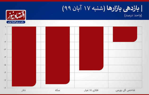 بازدهی بازارها شنبه 14 آبان