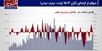 پیش بینی بازار سهام هفته/ شاخص کل بورس تهران رنگ اصلاح می‌گیرد؟+ نمودار